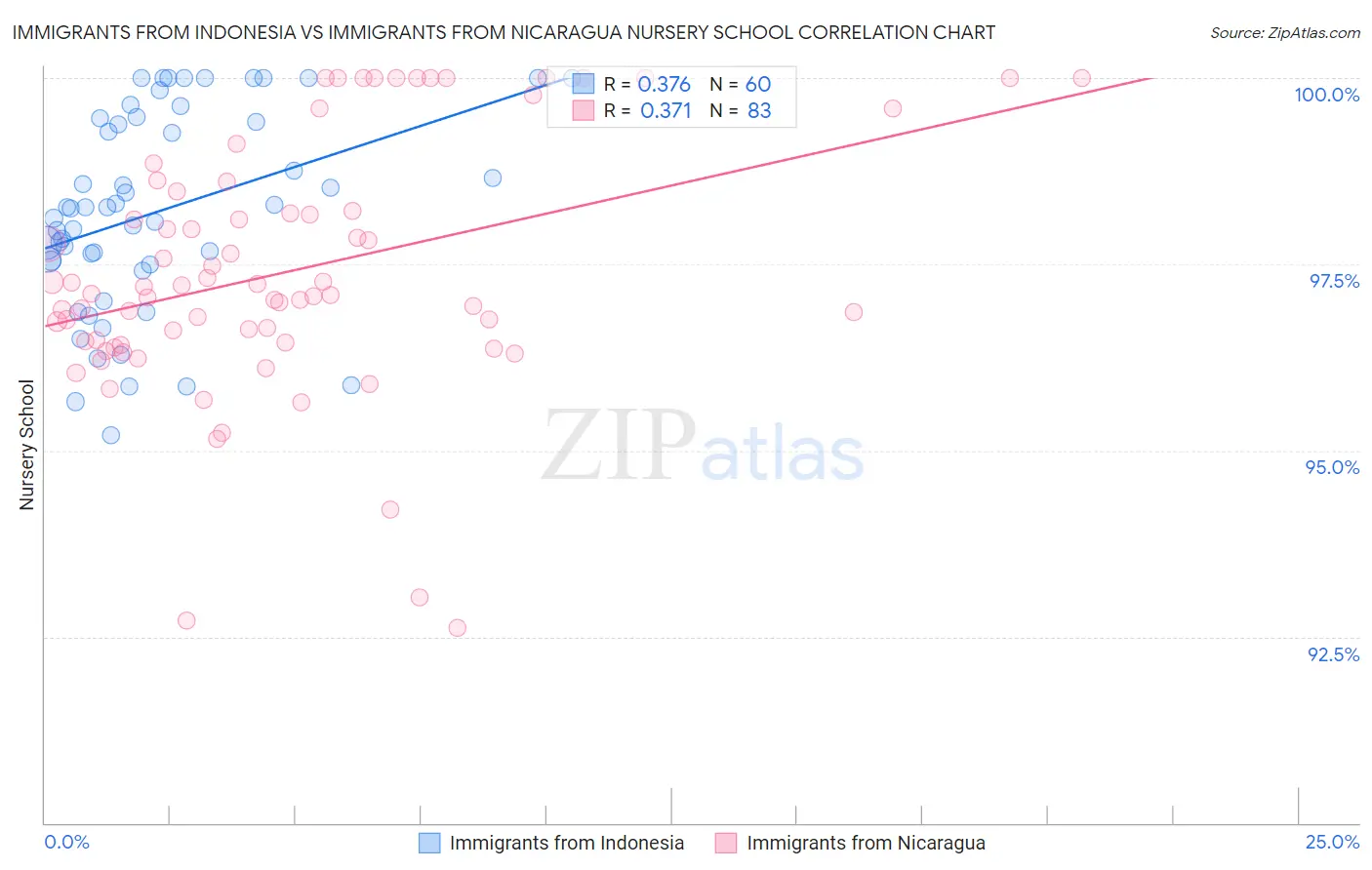 Immigrants from Indonesia vs Immigrants from Nicaragua Nursery School
