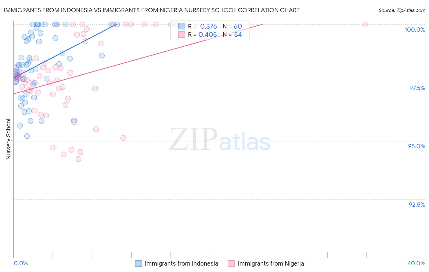 Immigrants from Indonesia vs Immigrants from Nigeria Nursery School