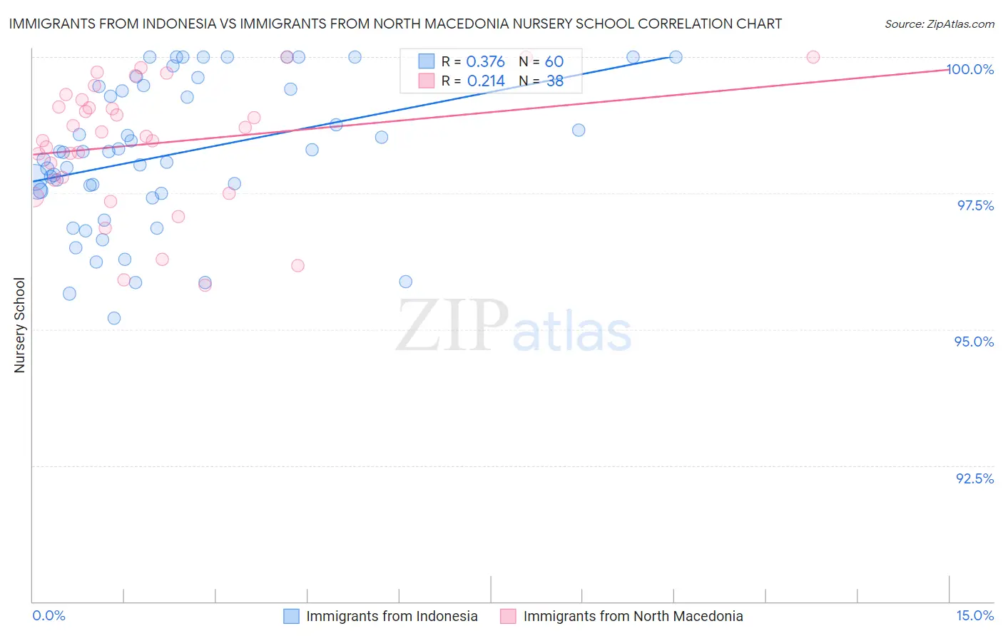 Immigrants from Indonesia vs Immigrants from North Macedonia Nursery School