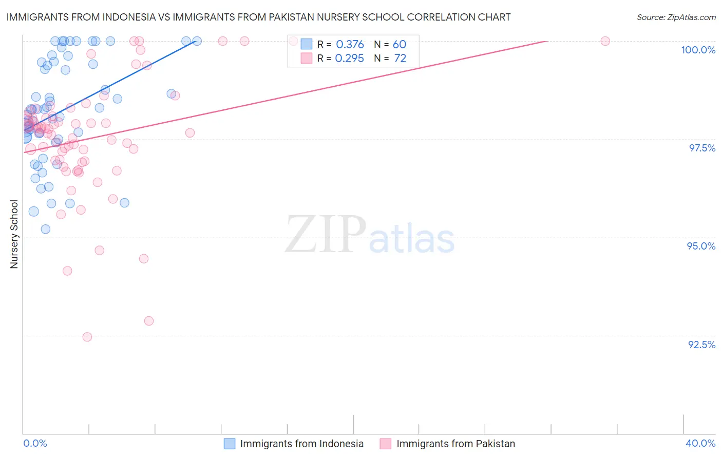 Immigrants from Indonesia vs Immigrants from Pakistan Nursery School