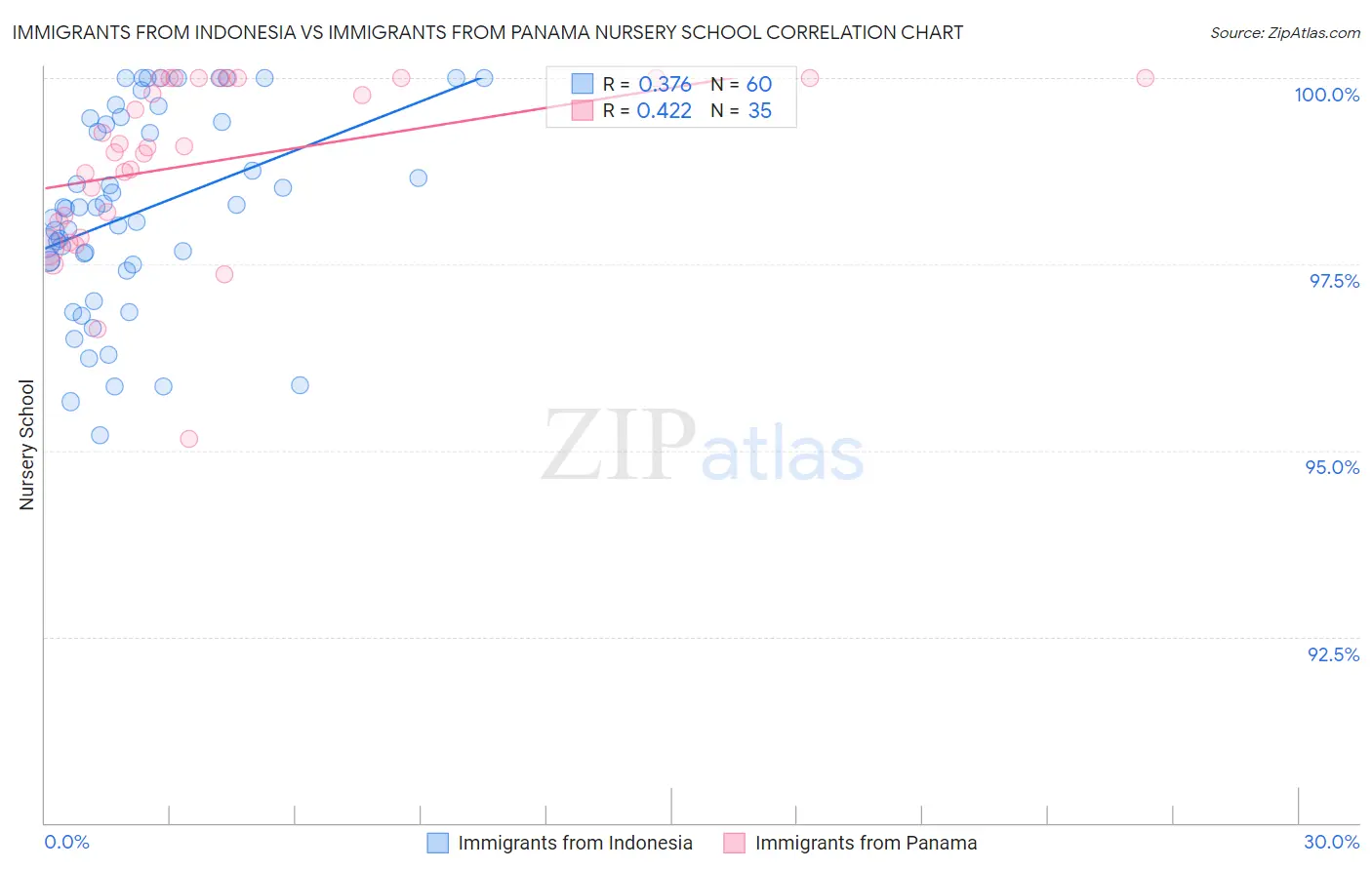 Immigrants from Indonesia vs Immigrants from Panama Nursery School