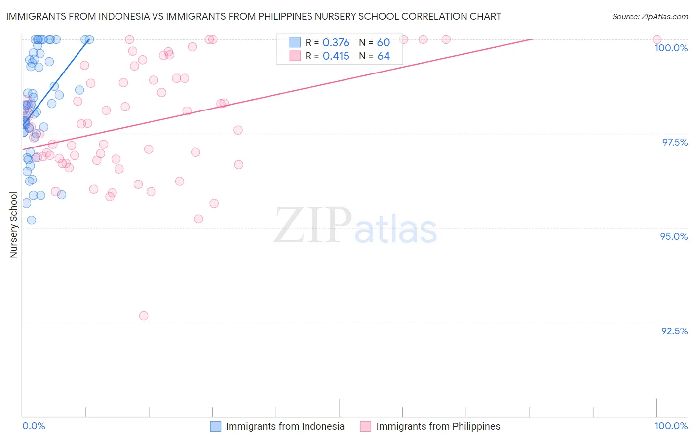 Immigrants from Indonesia vs Immigrants from Philippines Nursery School