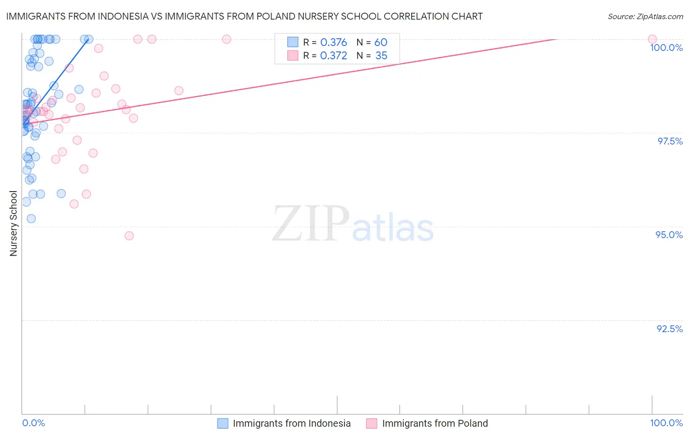 Immigrants from Indonesia vs Immigrants from Poland Nursery School
