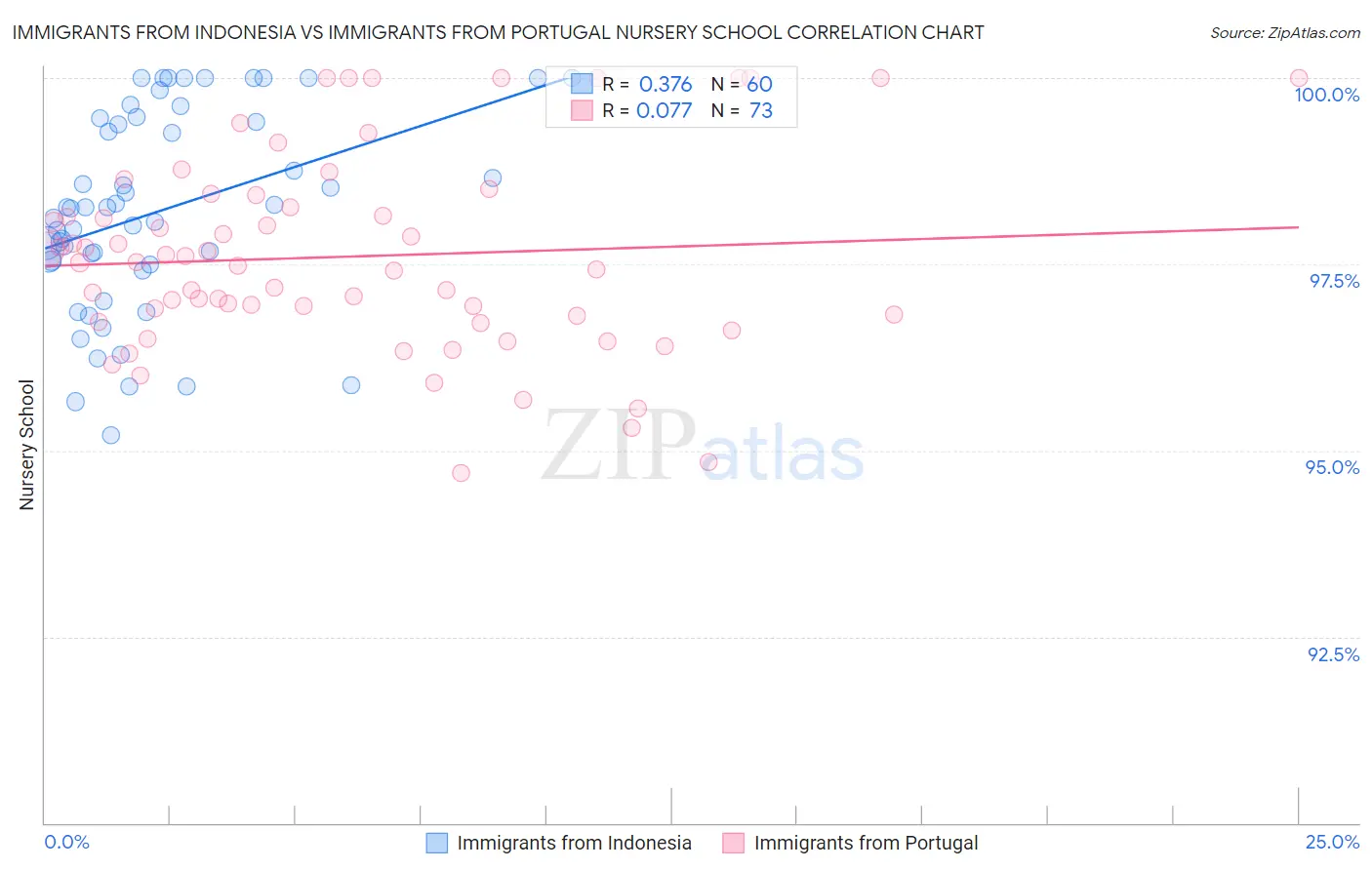 Immigrants from Indonesia vs Immigrants from Portugal Nursery School