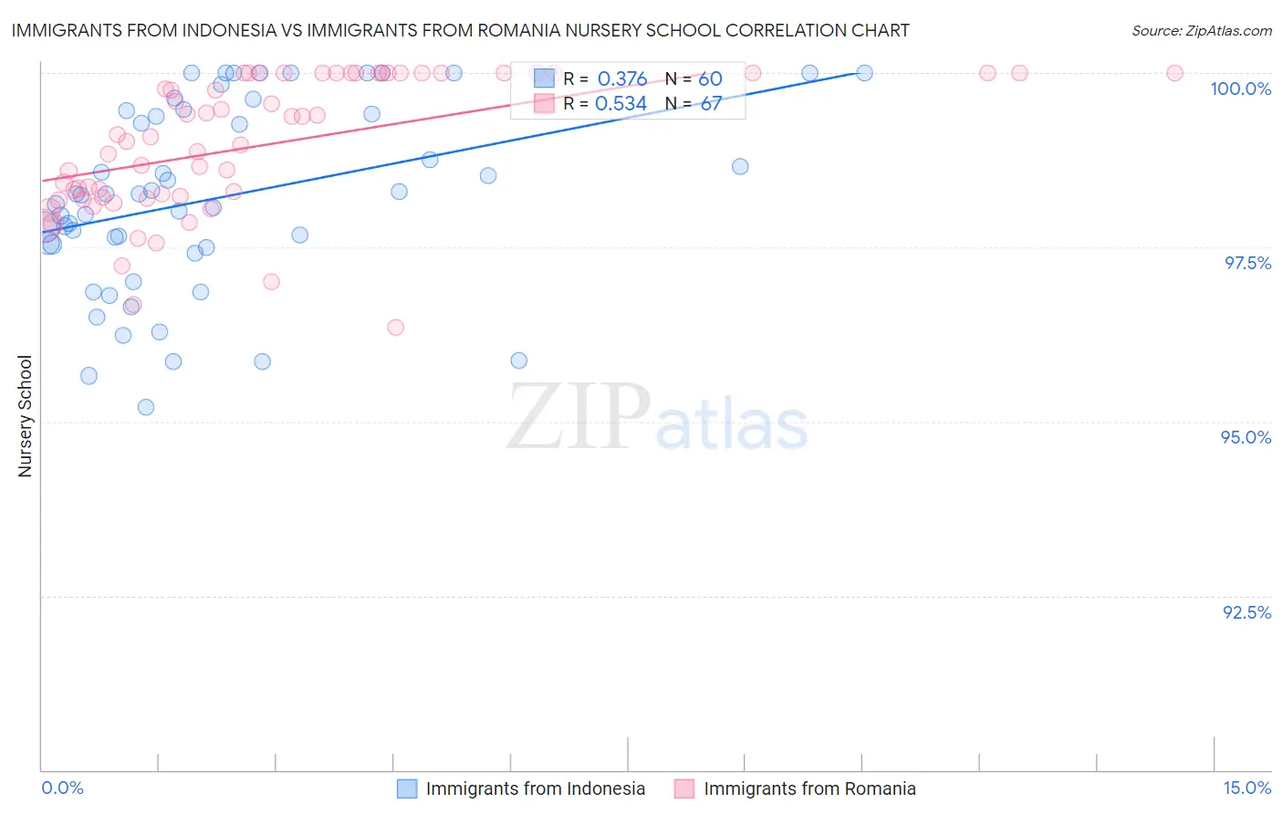 Immigrants from Indonesia vs Immigrants from Romania Nursery School