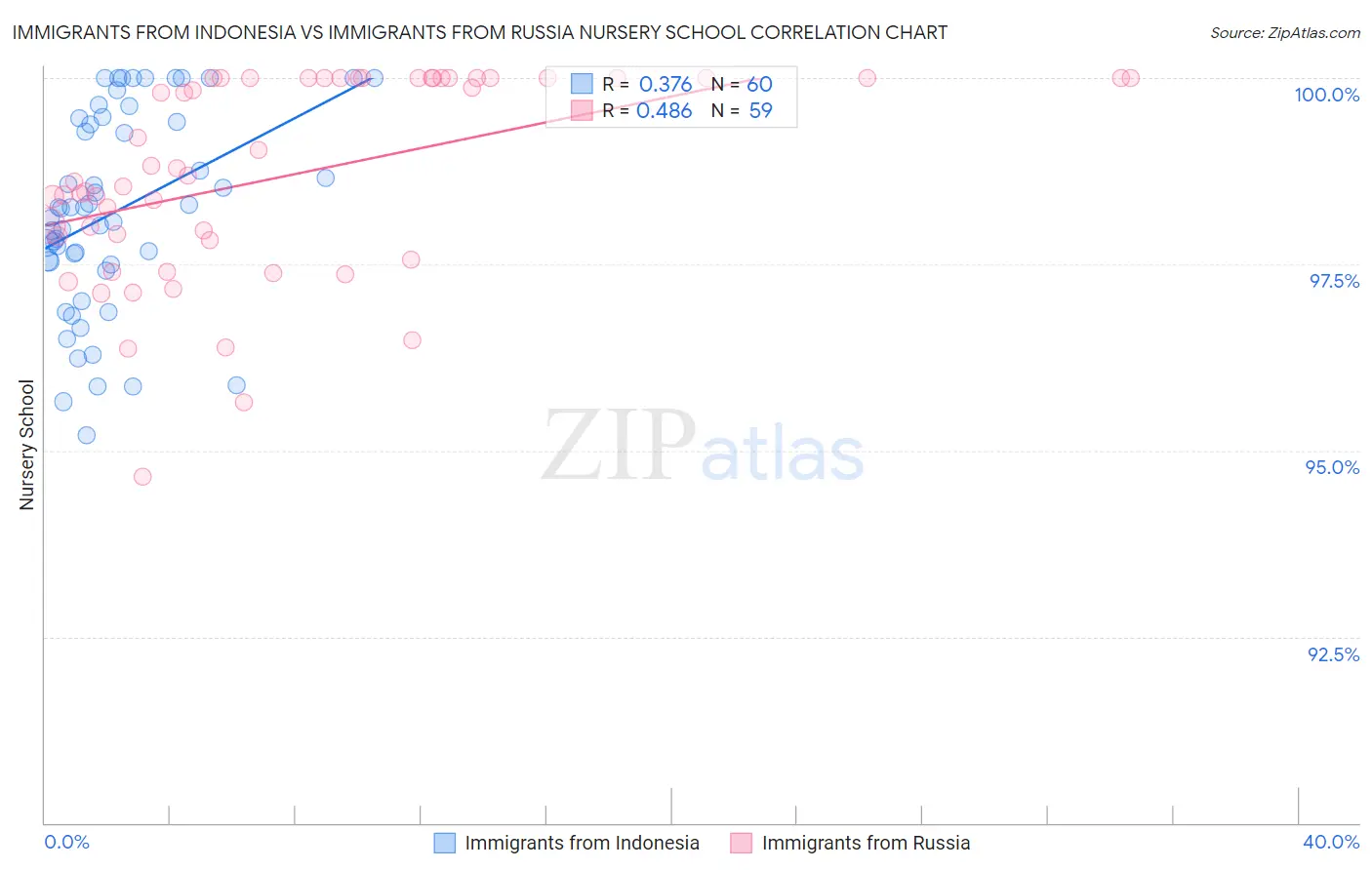 Immigrants from Indonesia vs Immigrants from Russia Nursery School