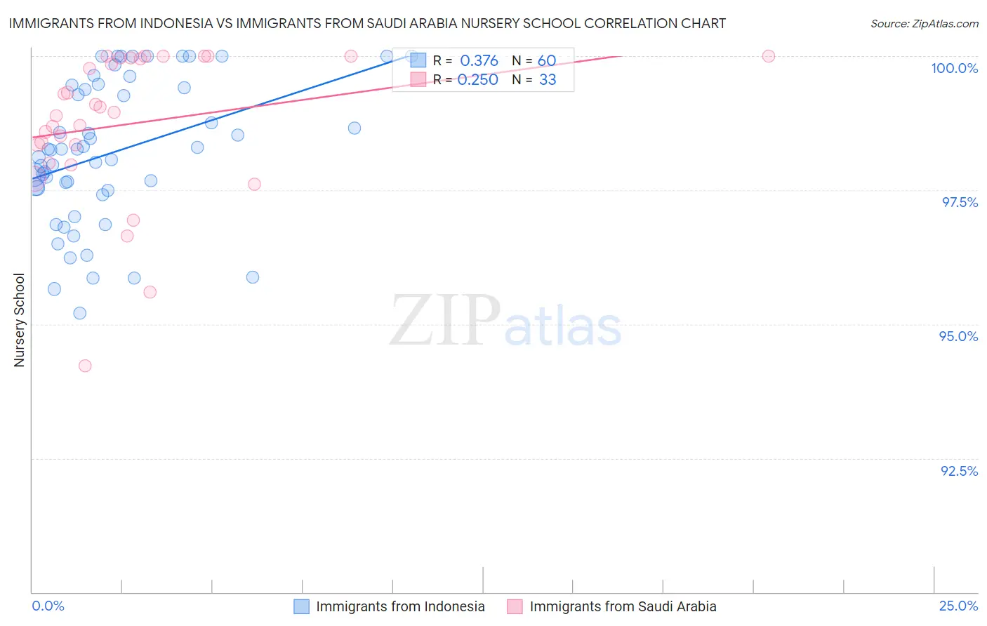 Immigrants from Indonesia vs Immigrants from Saudi Arabia Nursery School
