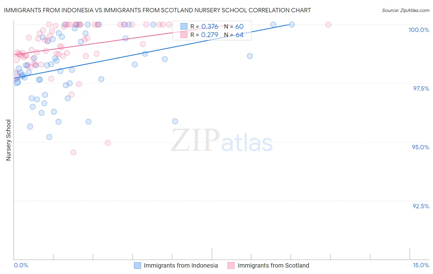 Immigrants from Indonesia vs Immigrants from Scotland Nursery School