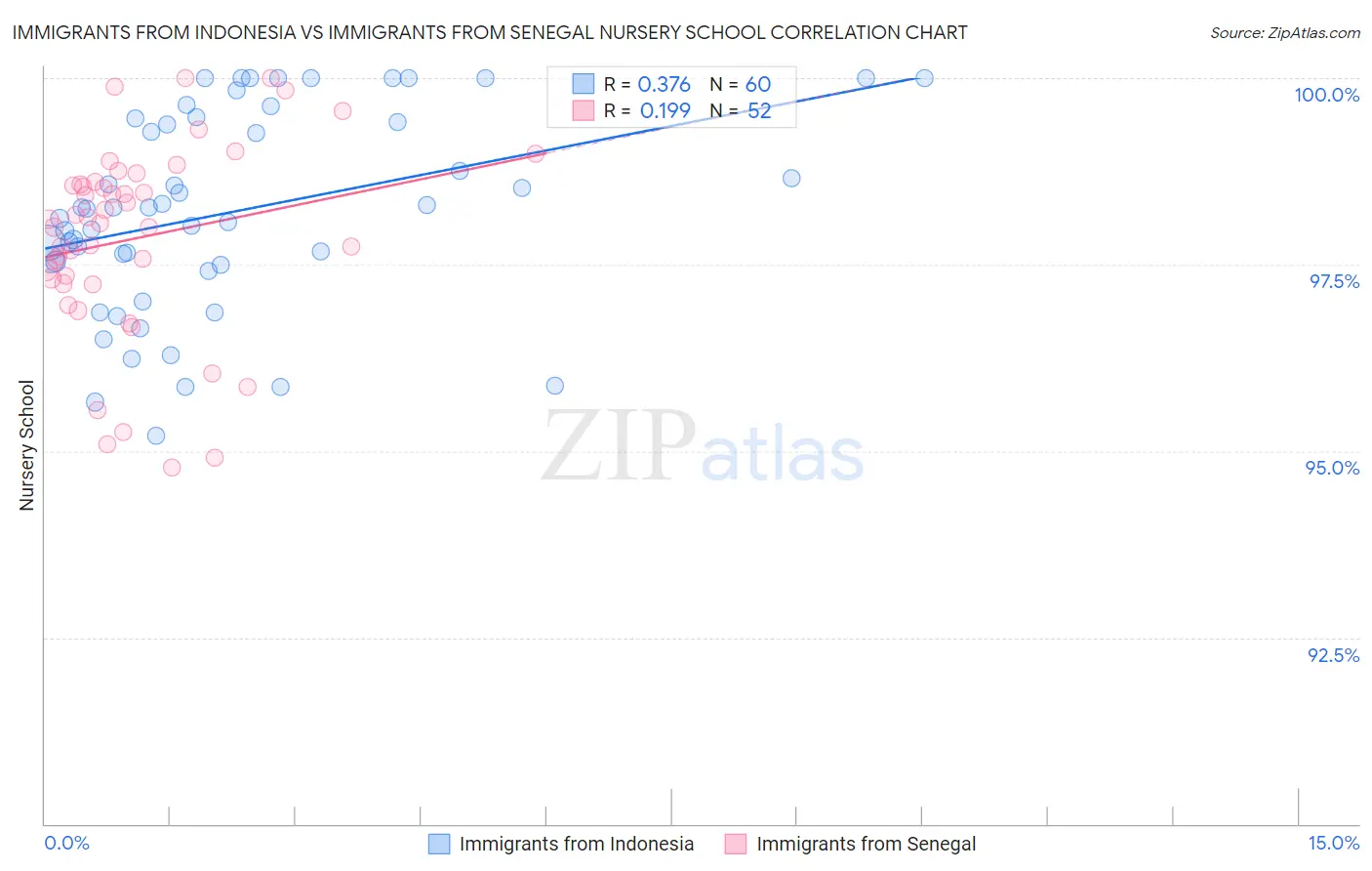 Immigrants from Indonesia vs Immigrants from Senegal Nursery School