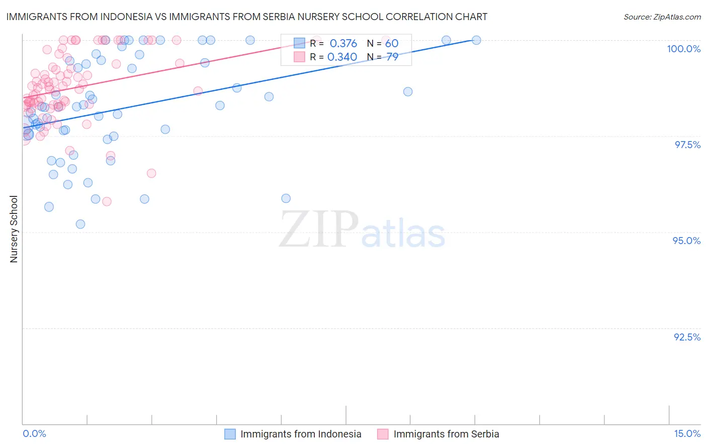 Immigrants from Indonesia vs Immigrants from Serbia Nursery School