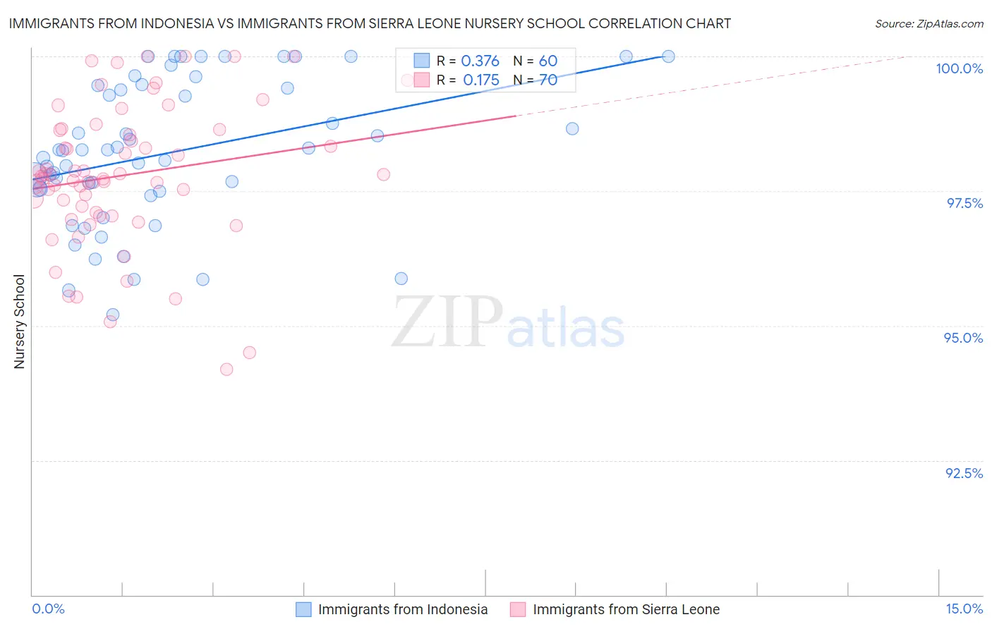 Immigrants from Indonesia vs Immigrants from Sierra Leone Nursery School