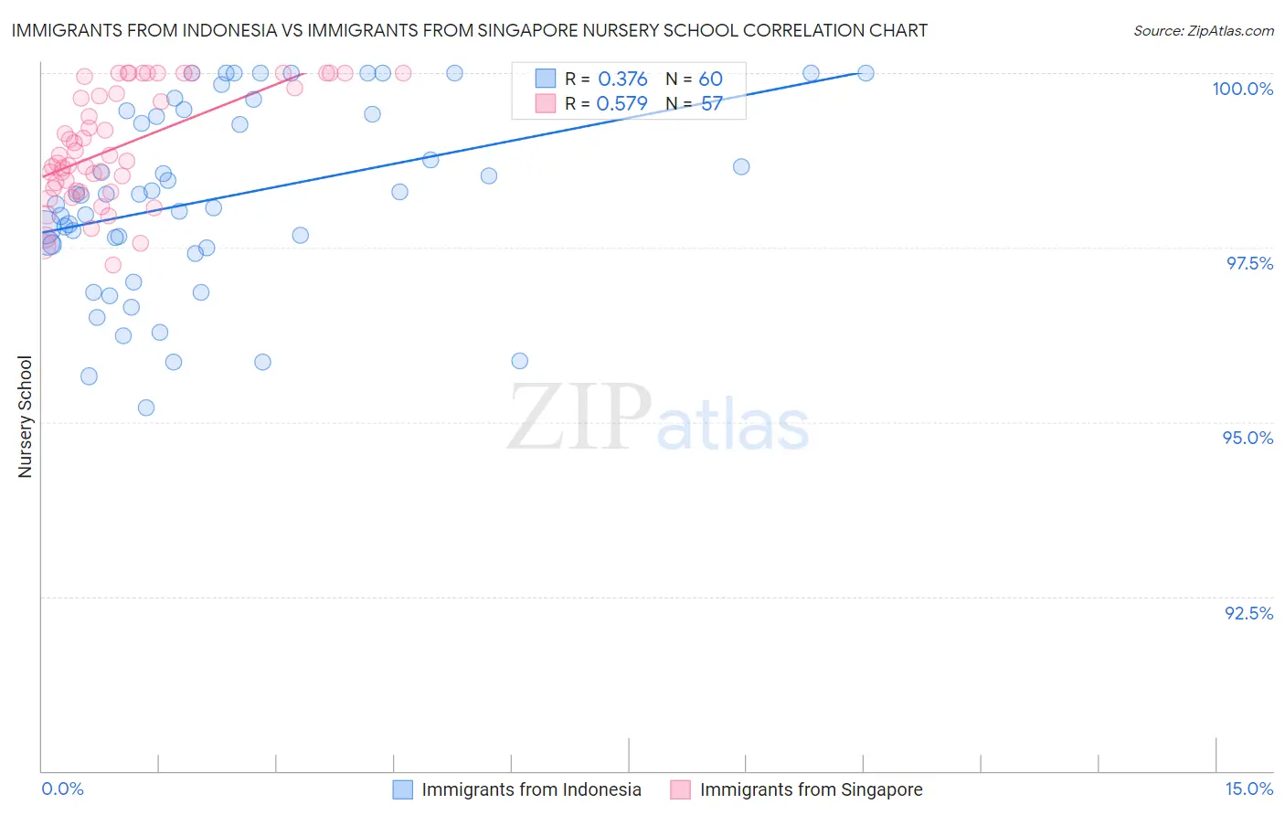 Immigrants from Indonesia vs Immigrants from Singapore Nursery School