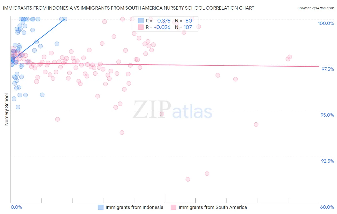 Immigrants from Indonesia vs Immigrants from South America Nursery School