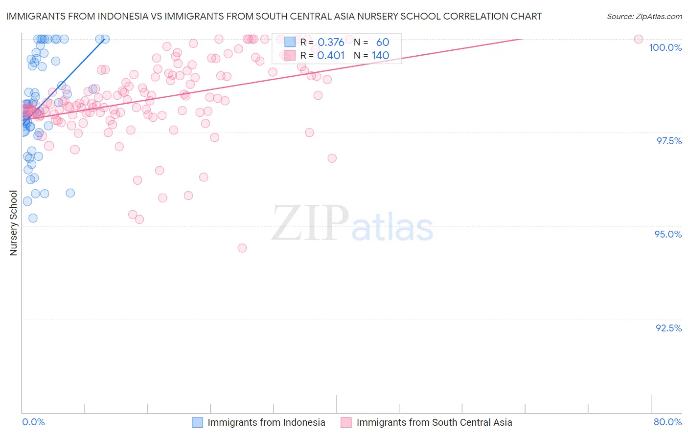Immigrants from Indonesia vs Immigrants from South Central Asia Nursery School