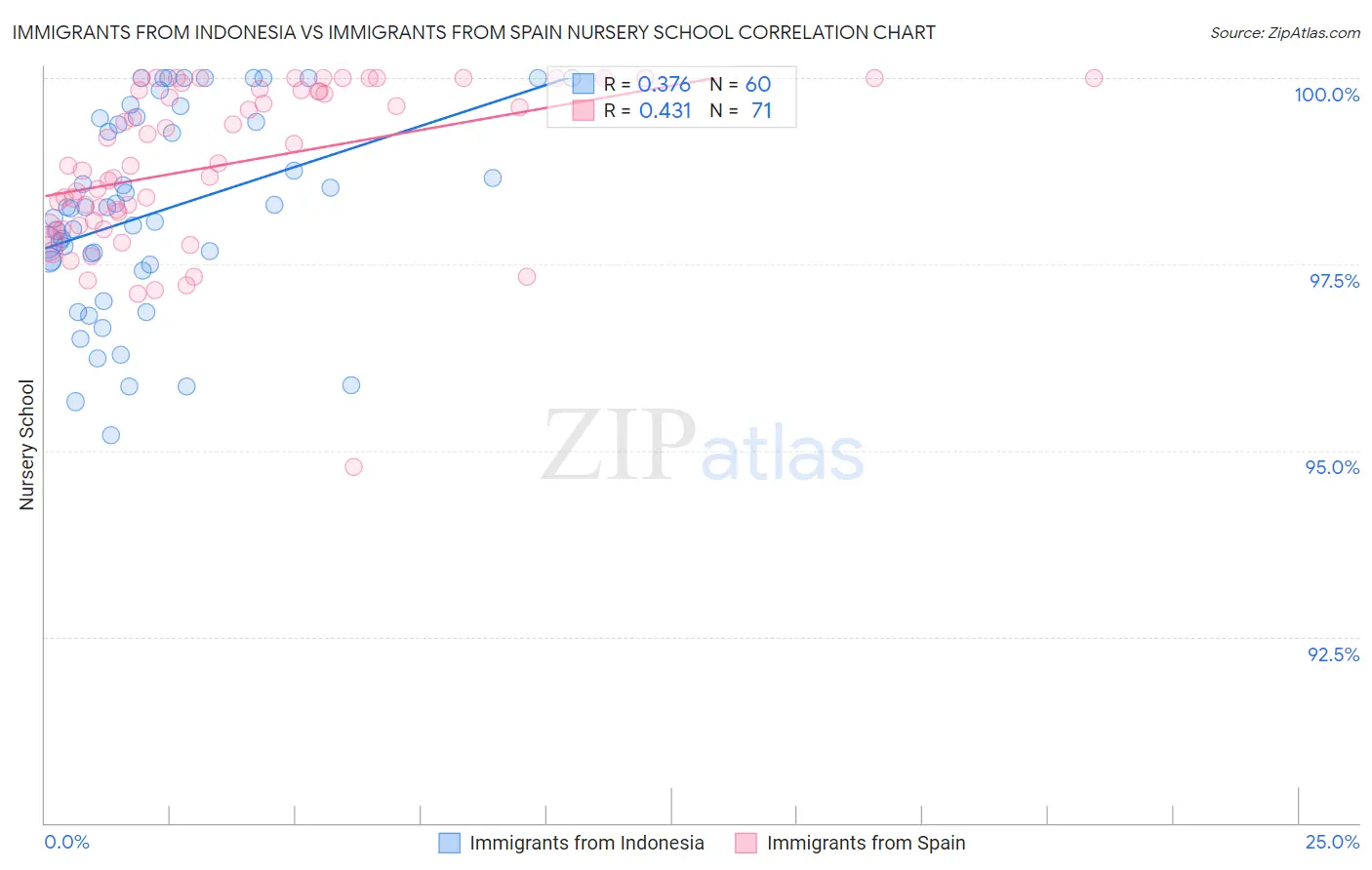 Immigrants from Indonesia vs Immigrants from Spain Nursery School