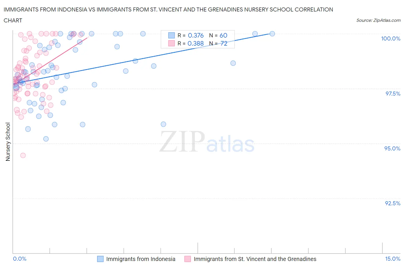 Immigrants from Indonesia vs Immigrants from St. Vincent and the Grenadines Nursery School