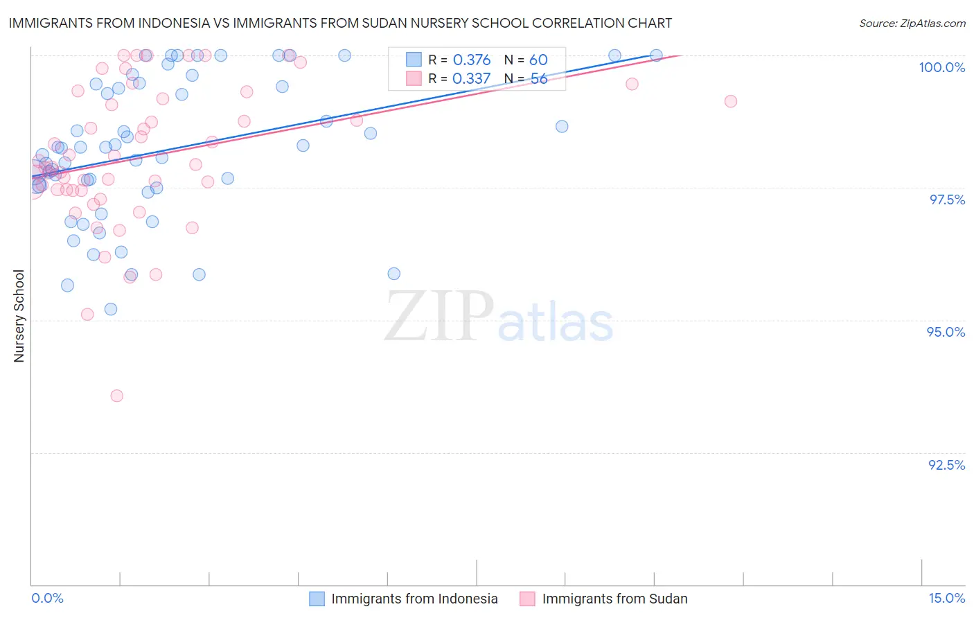 Immigrants from Indonesia vs Immigrants from Sudan Nursery School
