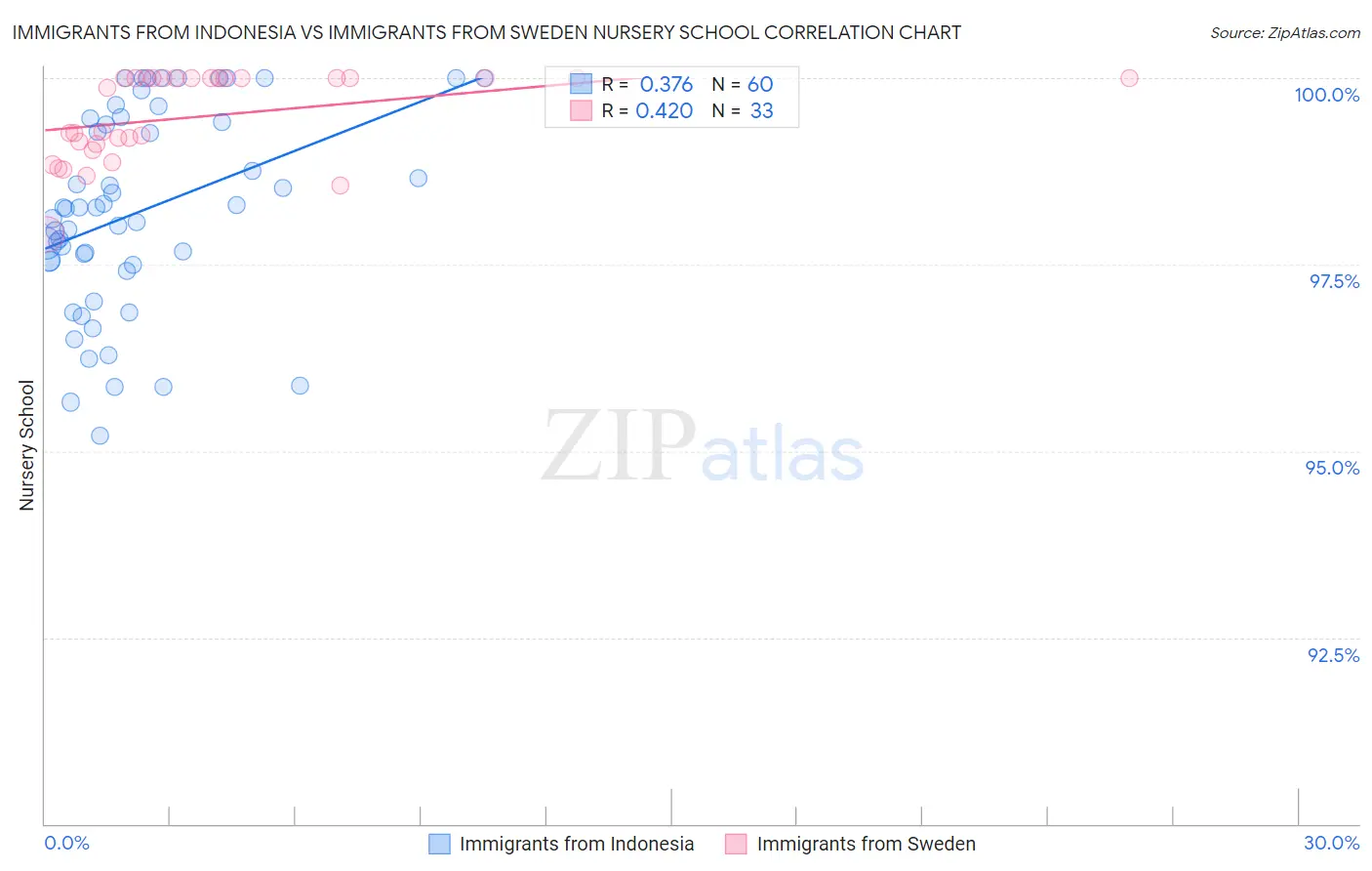 Immigrants from Indonesia vs Immigrants from Sweden Nursery School