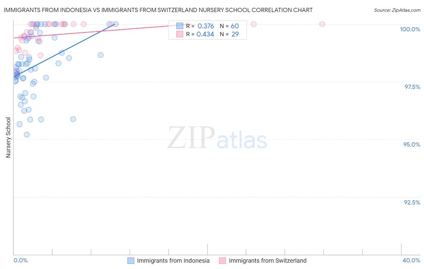 Immigrants from Indonesia vs Immigrants from Switzerland Nursery School