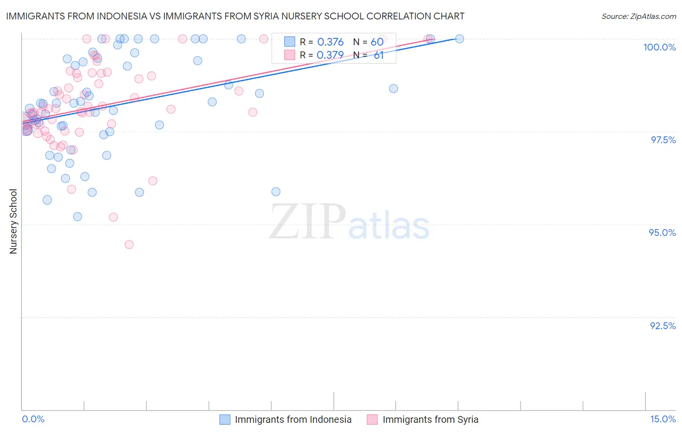 Immigrants from Indonesia vs Immigrants from Syria Nursery School