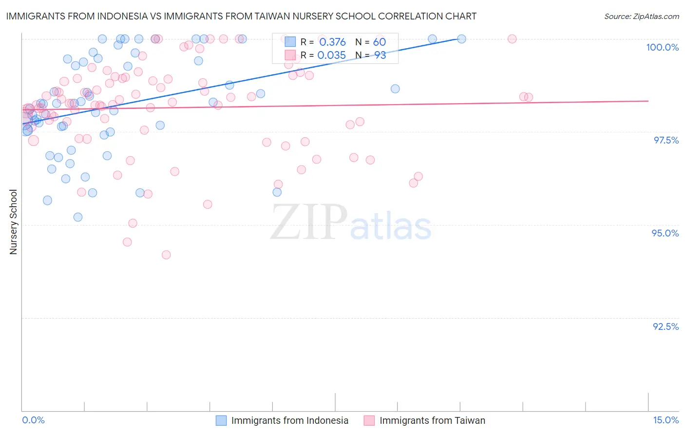 Immigrants from Indonesia vs Immigrants from Taiwan Nursery School