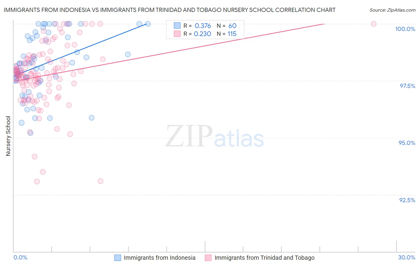 Immigrants from Indonesia vs Immigrants from Trinidad and Tobago Nursery School