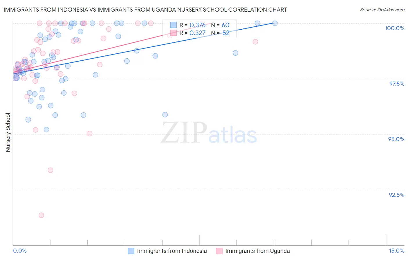 Immigrants from Indonesia vs Immigrants from Uganda Nursery School