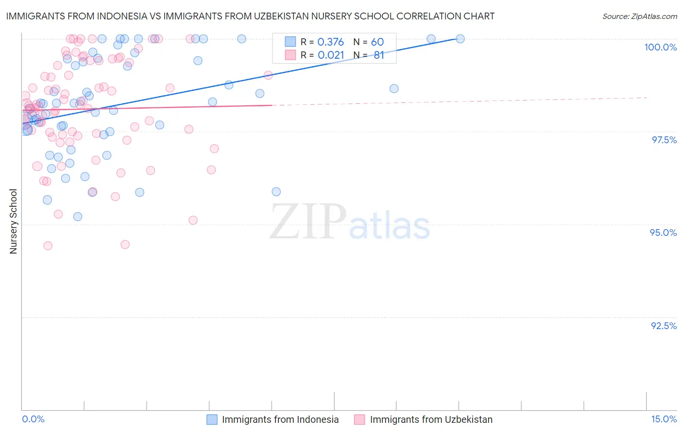 Immigrants from Indonesia vs Immigrants from Uzbekistan Nursery School