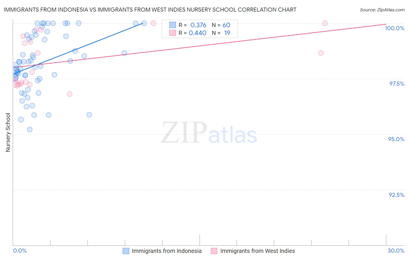 Immigrants from Indonesia vs Immigrants from West Indies Nursery School