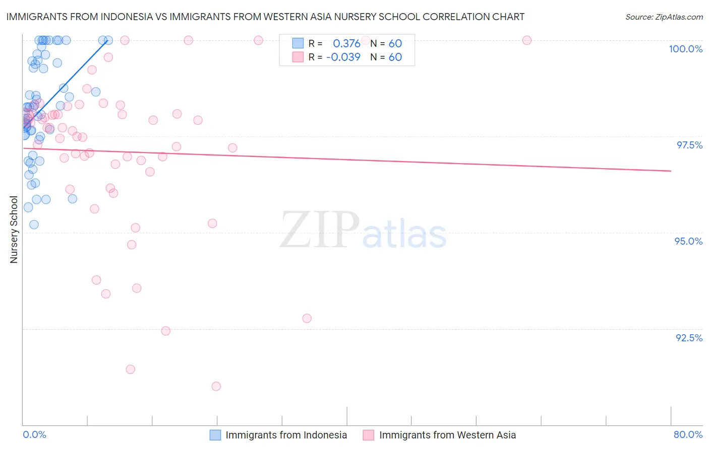 Immigrants from Indonesia vs Immigrants from Western Asia Nursery School