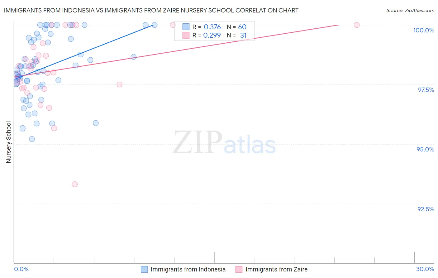 Immigrants from Indonesia vs Immigrants from Zaire Nursery School