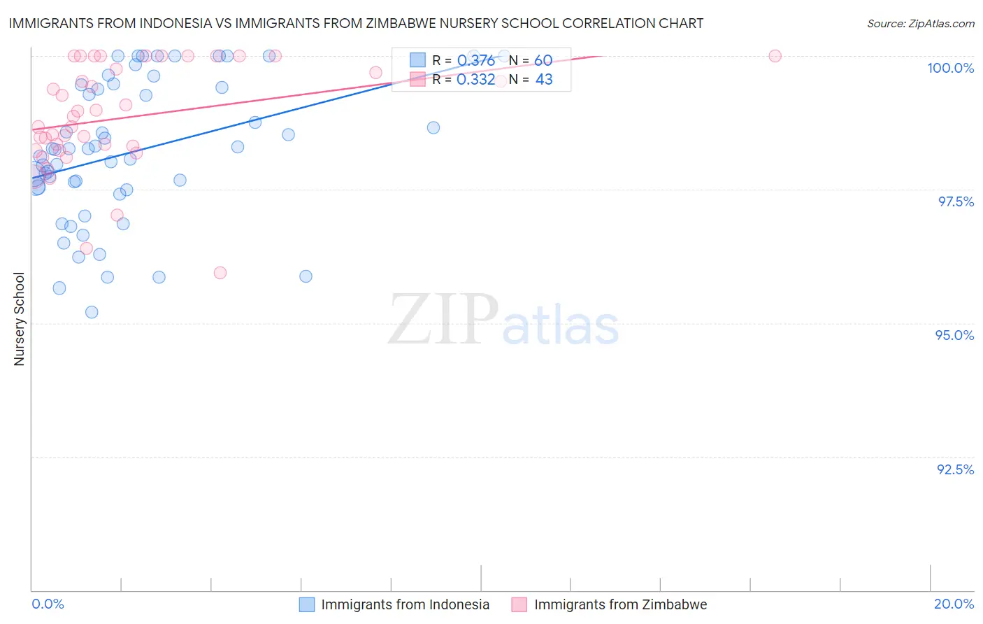 Immigrants from Indonesia vs Immigrants from Zimbabwe Nursery School