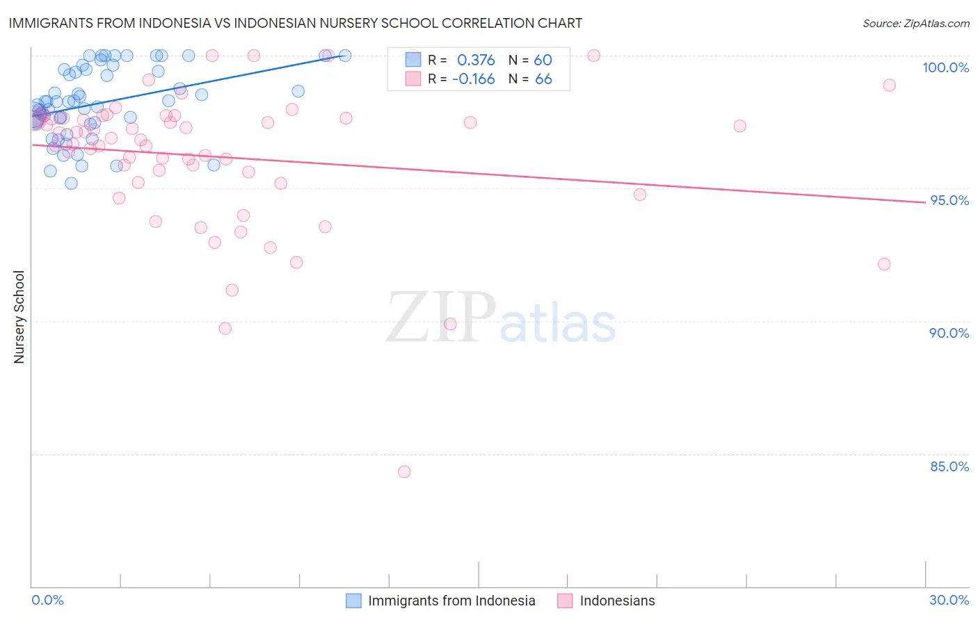 Immigrants from Indonesia vs Indonesian Nursery School