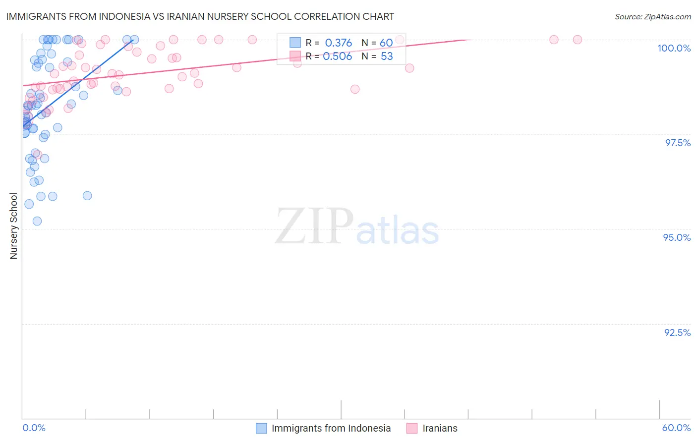 Immigrants from Indonesia vs Iranian Nursery School