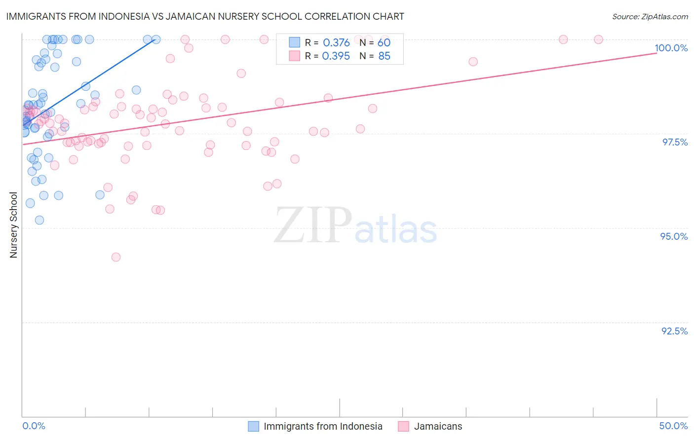 Immigrants from Indonesia vs Jamaican Nursery School