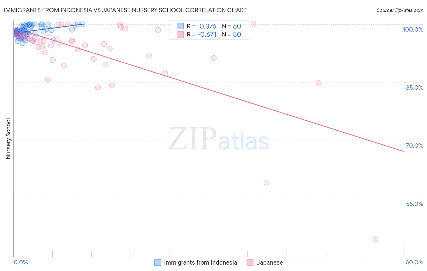 Immigrants from Indonesia vs Japanese Nursery School