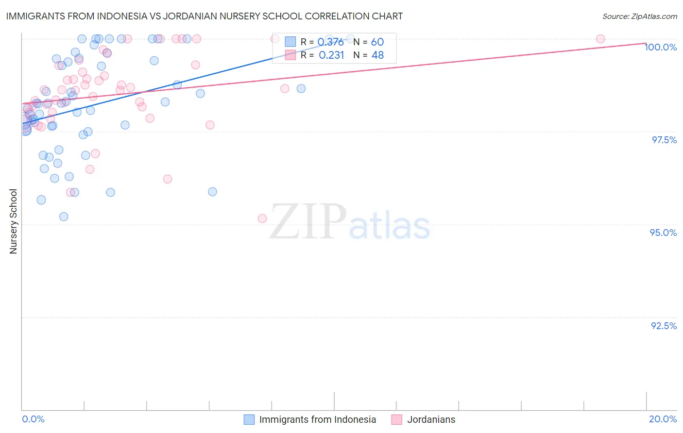 Immigrants from Indonesia vs Jordanian Nursery School