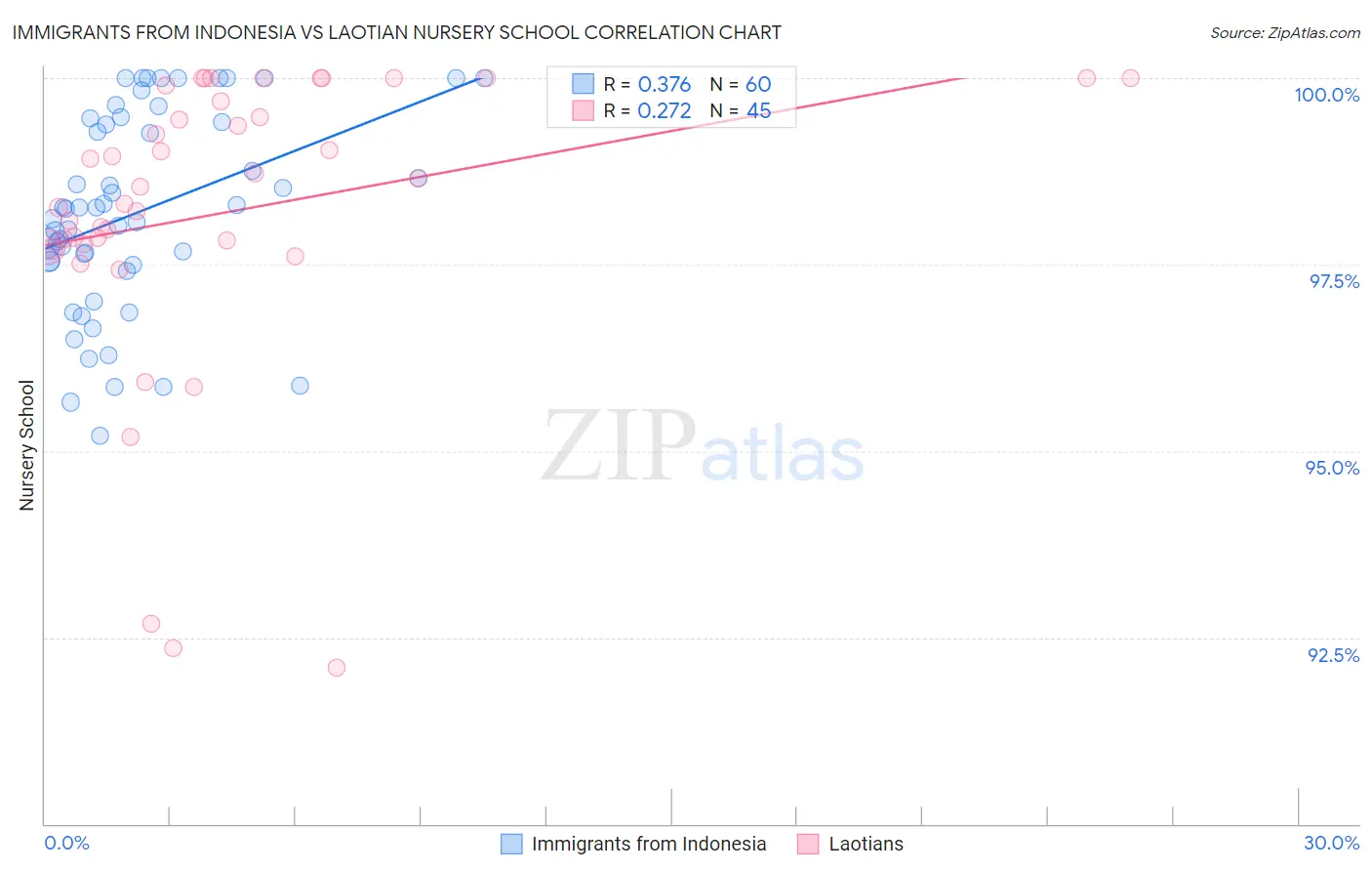 Immigrants from Indonesia vs Laotian Nursery School