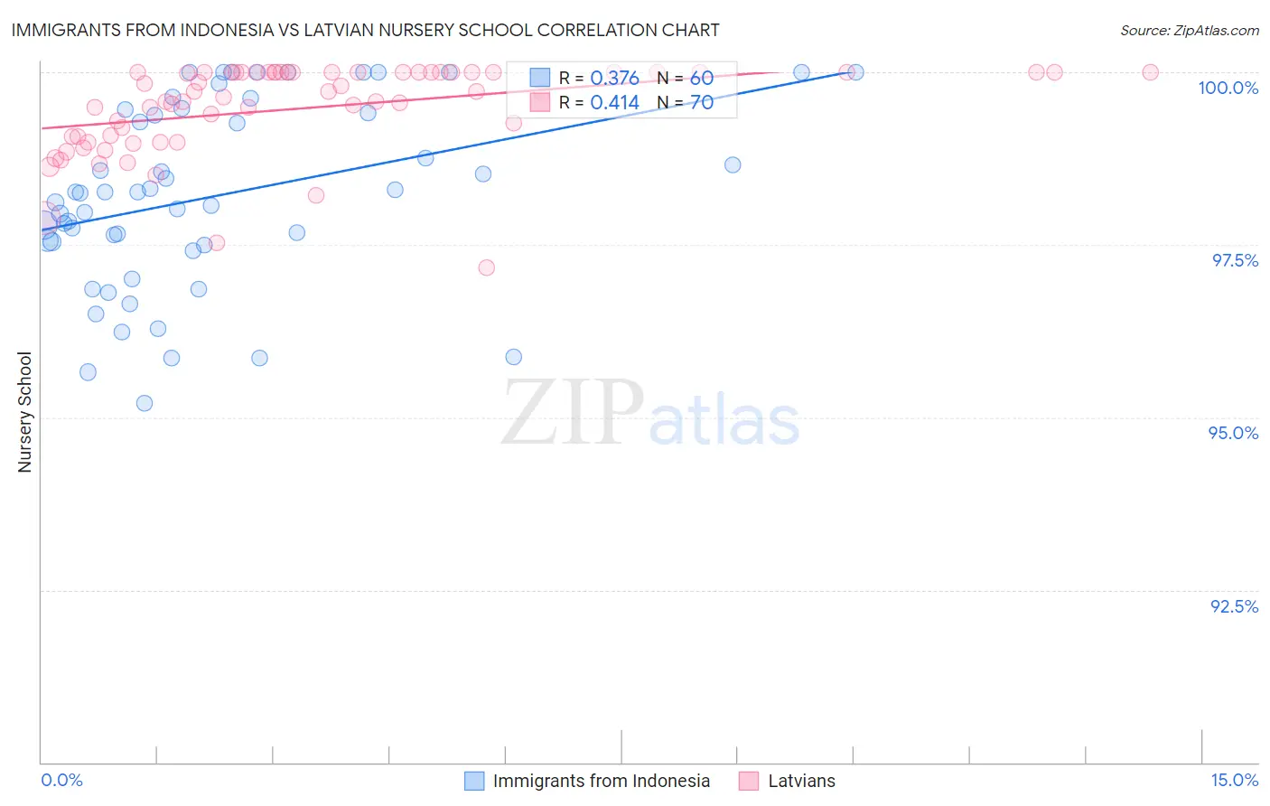 Immigrants from Indonesia vs Latvian Nursery School