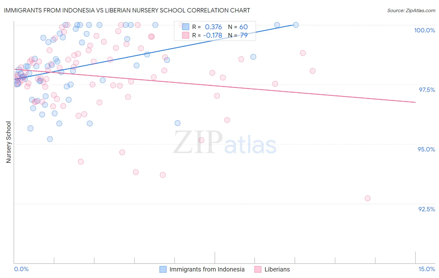 Immigrants from Indonesia vs Liberian Nursery School