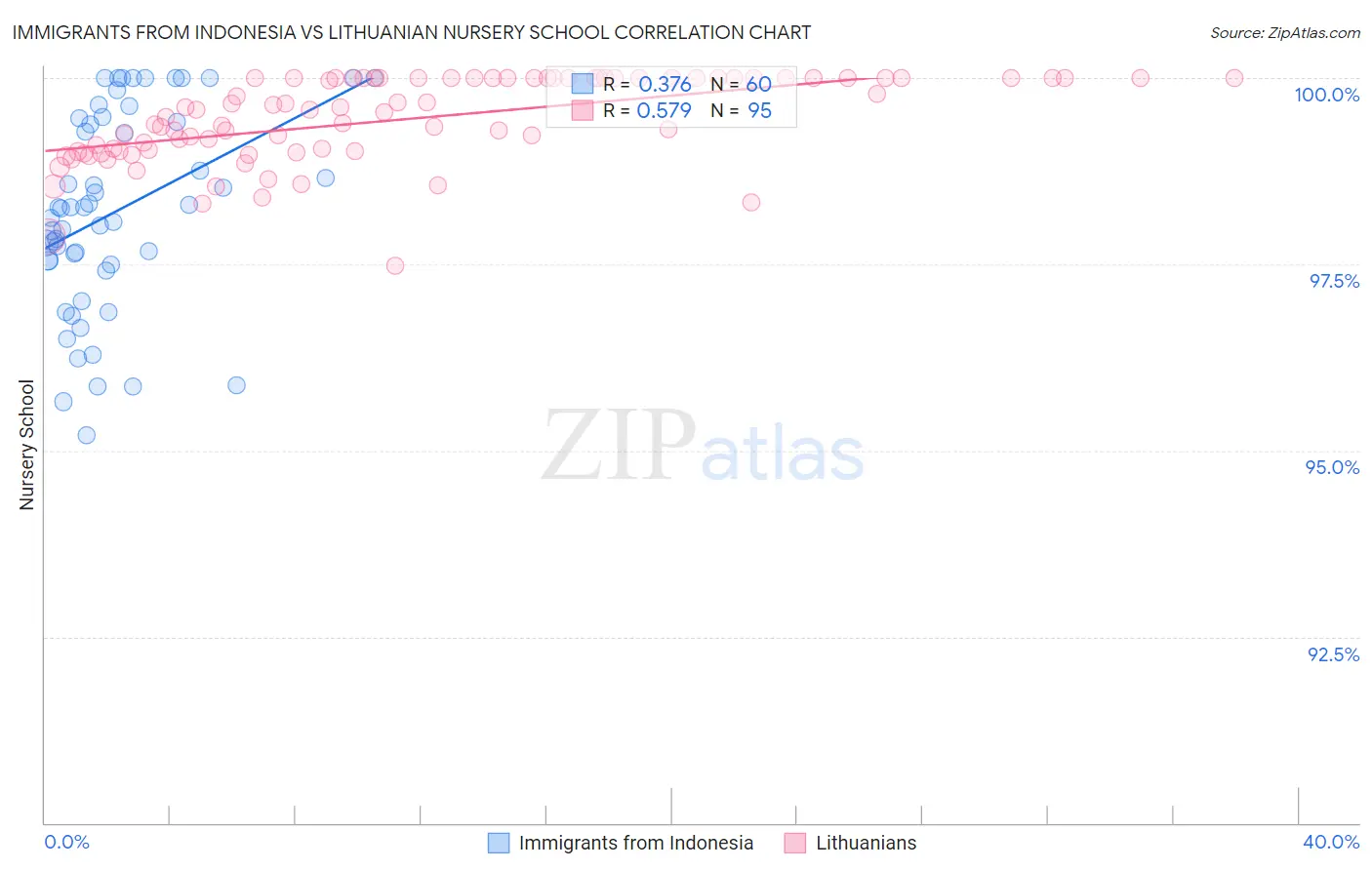 Immigrants from Indonesia vs Lithuanian Nursery School