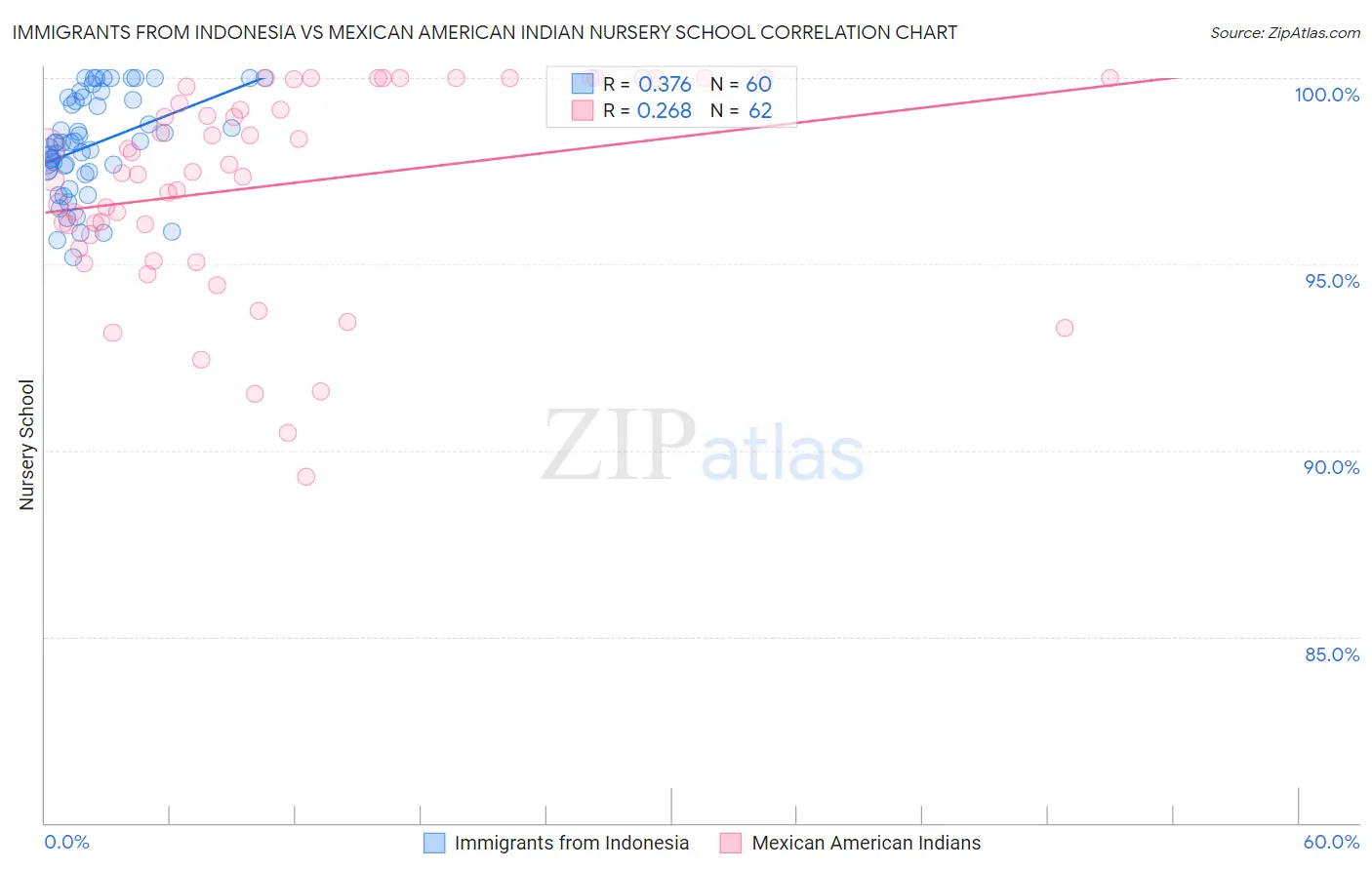 Immigrants from Indonesia vs Mexican American Indian Nursery School