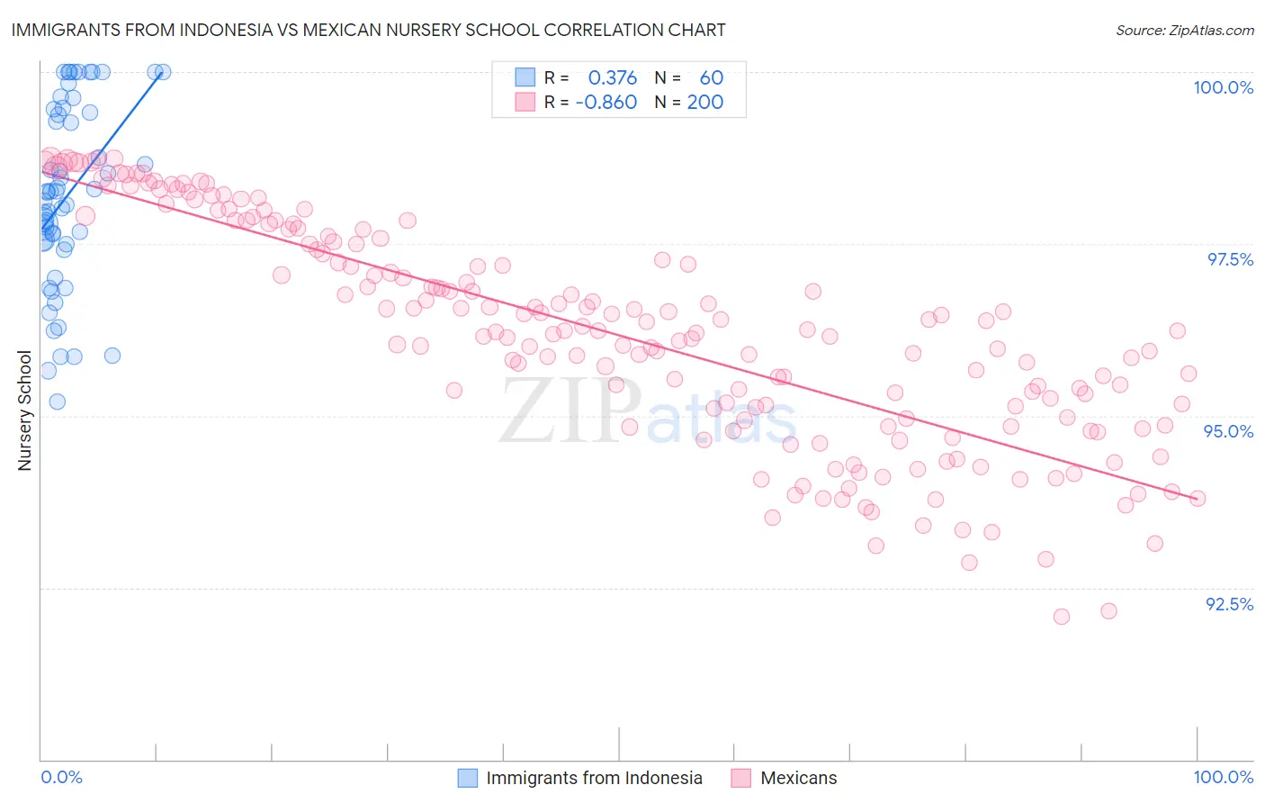 Immigrants from Indonesia vs Mexican Nursery School
