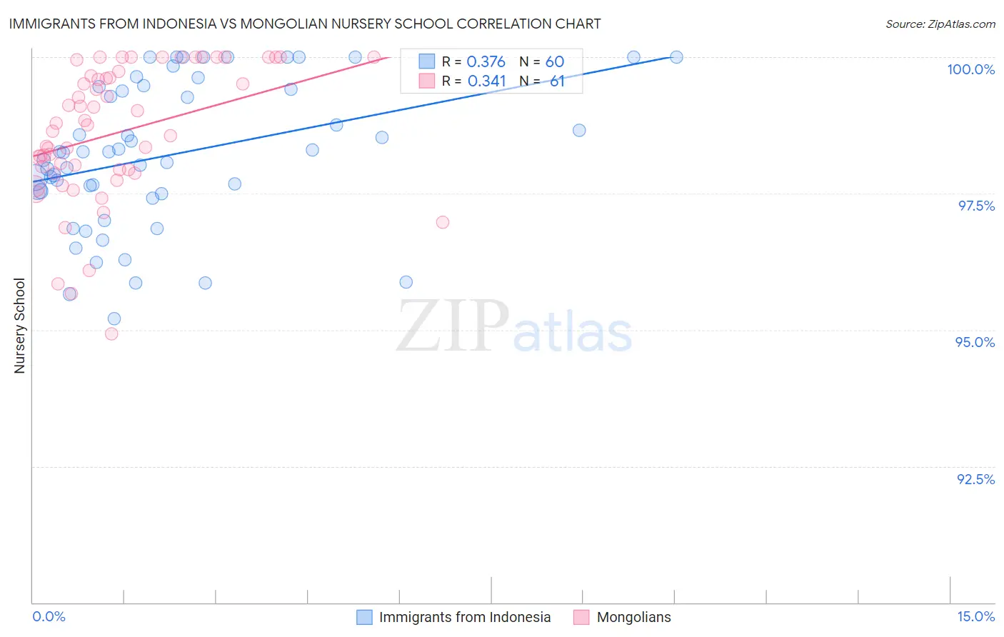 Immigrants from Indonesia vs Mongolian Nursery School