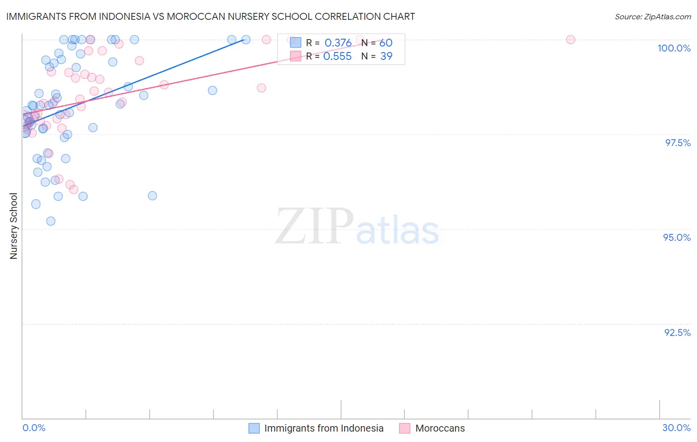 Immigrants from Indonesia vs Moroccan Nursery School
