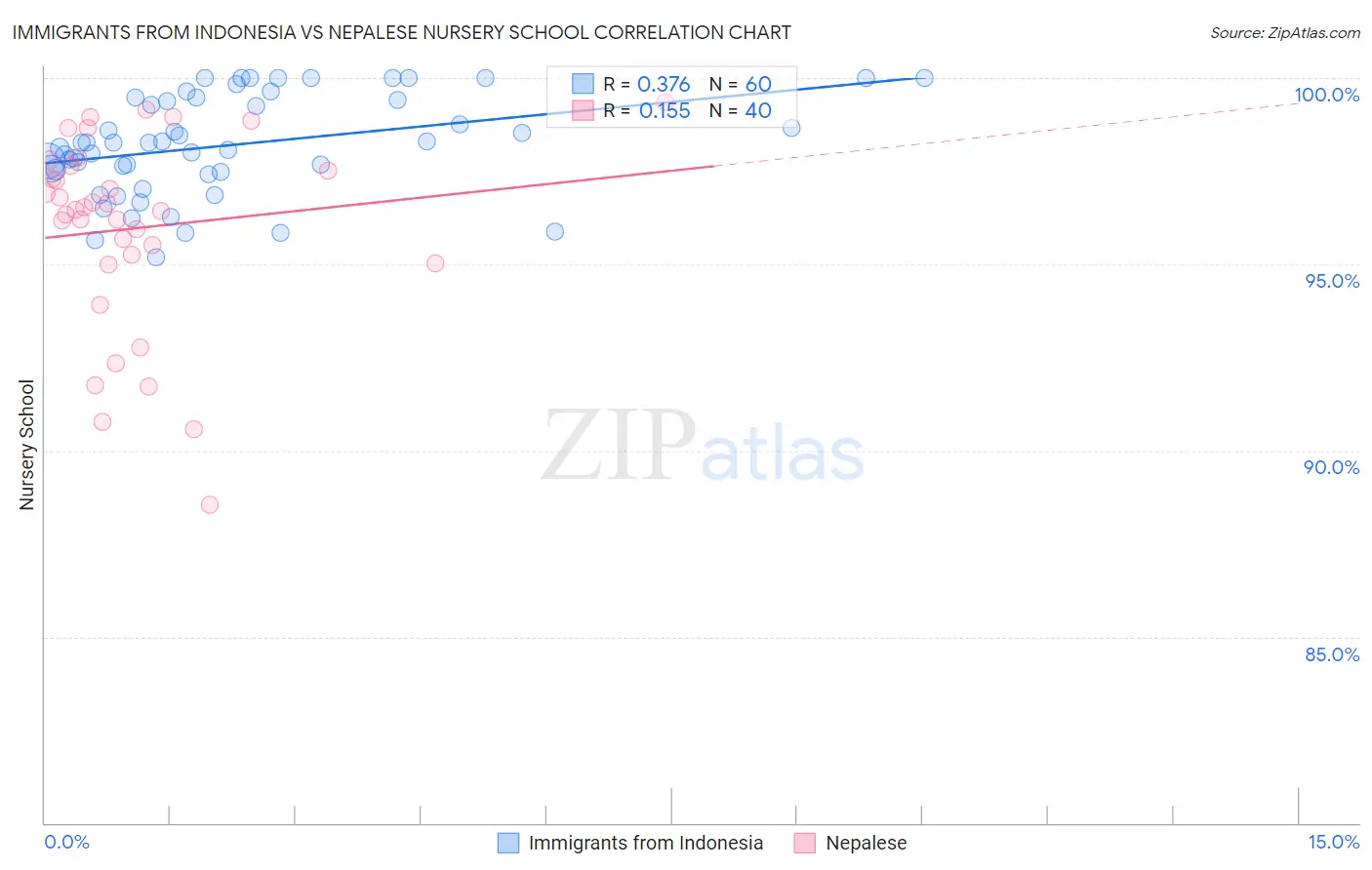 Immigrants from Indonesia vs Nepalese Nursery School