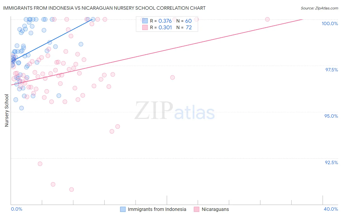 Immigrants from Indonesia vs Nicaraguan Nursery School