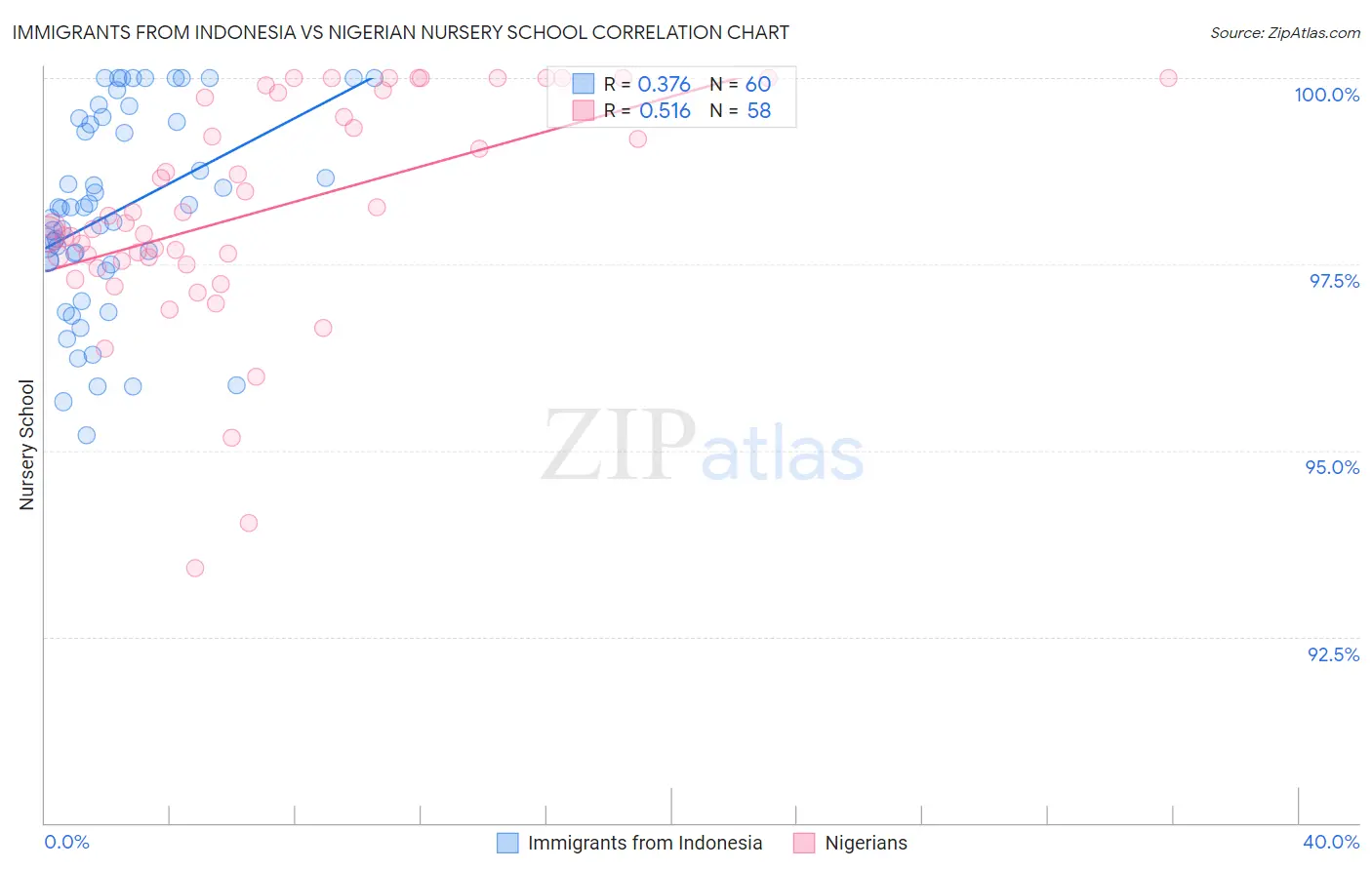 Immigrants from Indonesia vs Nigerian Nursery School