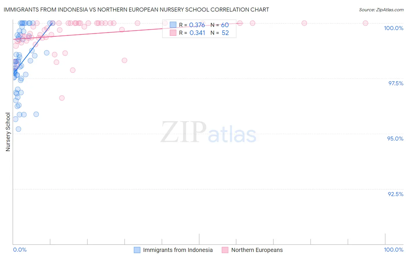 Immigrants from Indonesia vs Northern European Nursery School