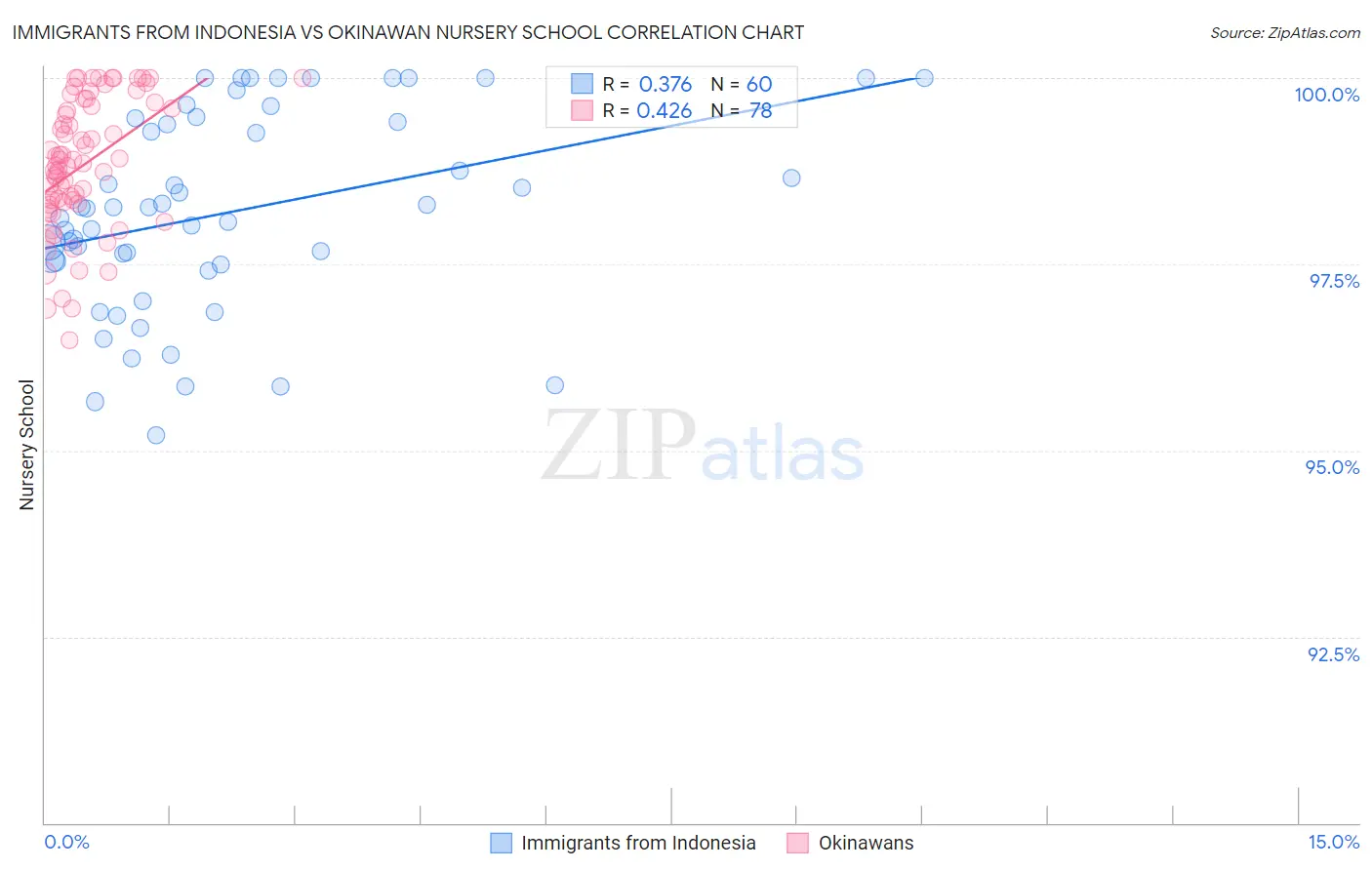 Immigrants from Indonesia vs Okinawan Nursery School